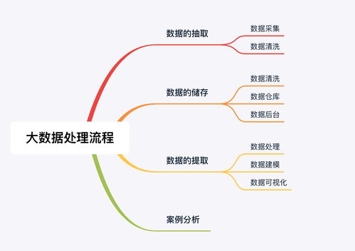 大資料處理流程詳解 從抽取到存儲(chǔ)的關(guān)鍵步驟